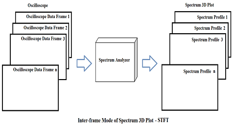 Inter-frame-Mode-of-Spectrum-3D-Plot-STFT