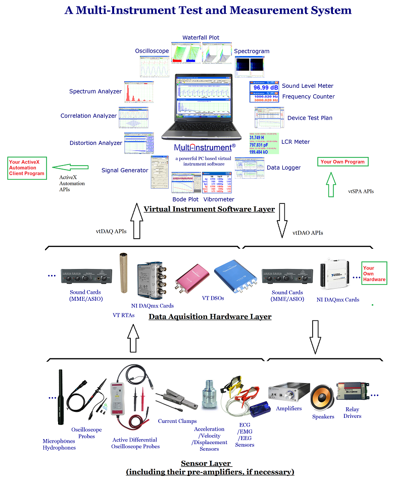 PC based all-in-one test and measurement solutions