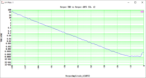 Multi-Instrument-Device-Test-Plan-Output-THD-vs-Output-dBFS