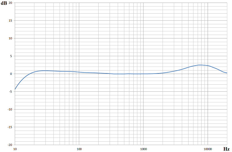 RTA-168C Frequency Response