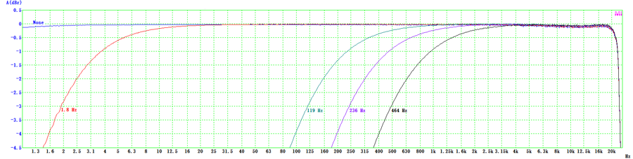 VT CAMP-2G05 High Pass Filter Frequency Response