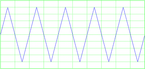 USB Signal Generator Triangle